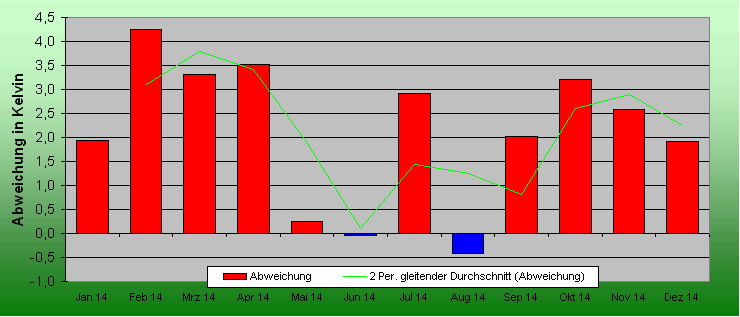 ChartObject Temperaturabweichung von Mühlanger